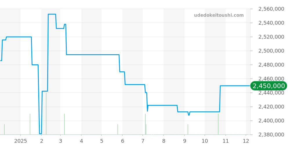 7057BB/G9/9W6 - ブレゲ トラディション 価格・相場チャート(平均値, 1年)