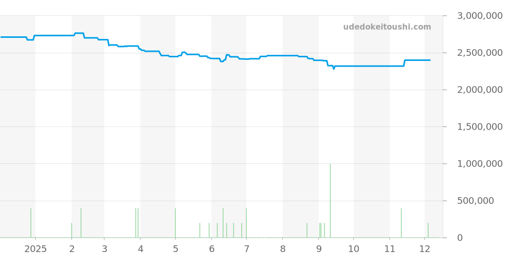 7057BR/G9/9W6 - ブレゲ トラディション 価格・相場チャート(平均値, 1年)