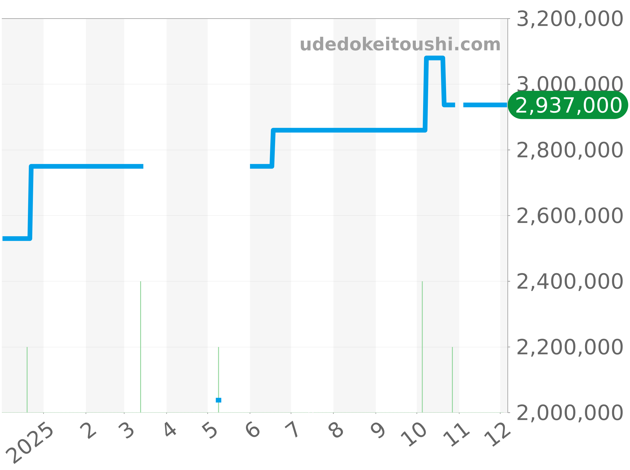 7057BR/R9/9W6 チャート（過去1年）