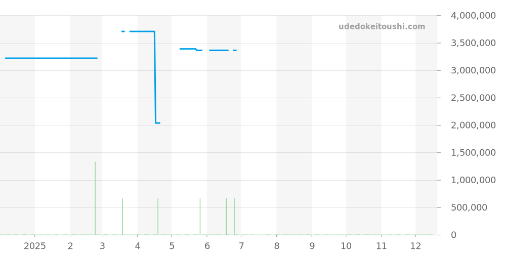 7067BR/G1/9W6 - ブレゲ トラディション 価格・相場チャート(平均値, 1年)