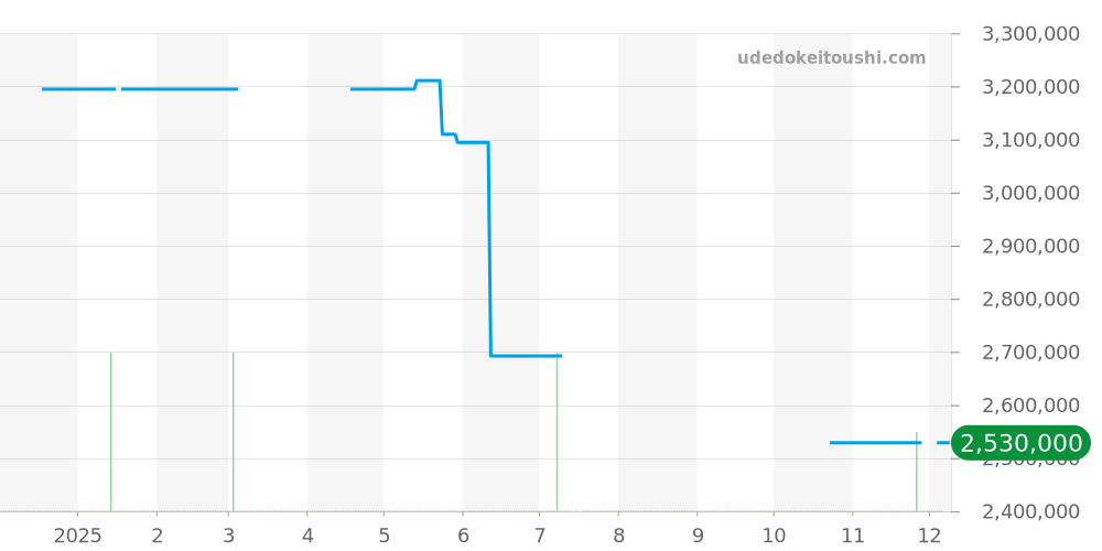 7137BA/11/9V6 - ブレゲ クラシック 価格・相場チャート(平均値, 1年)