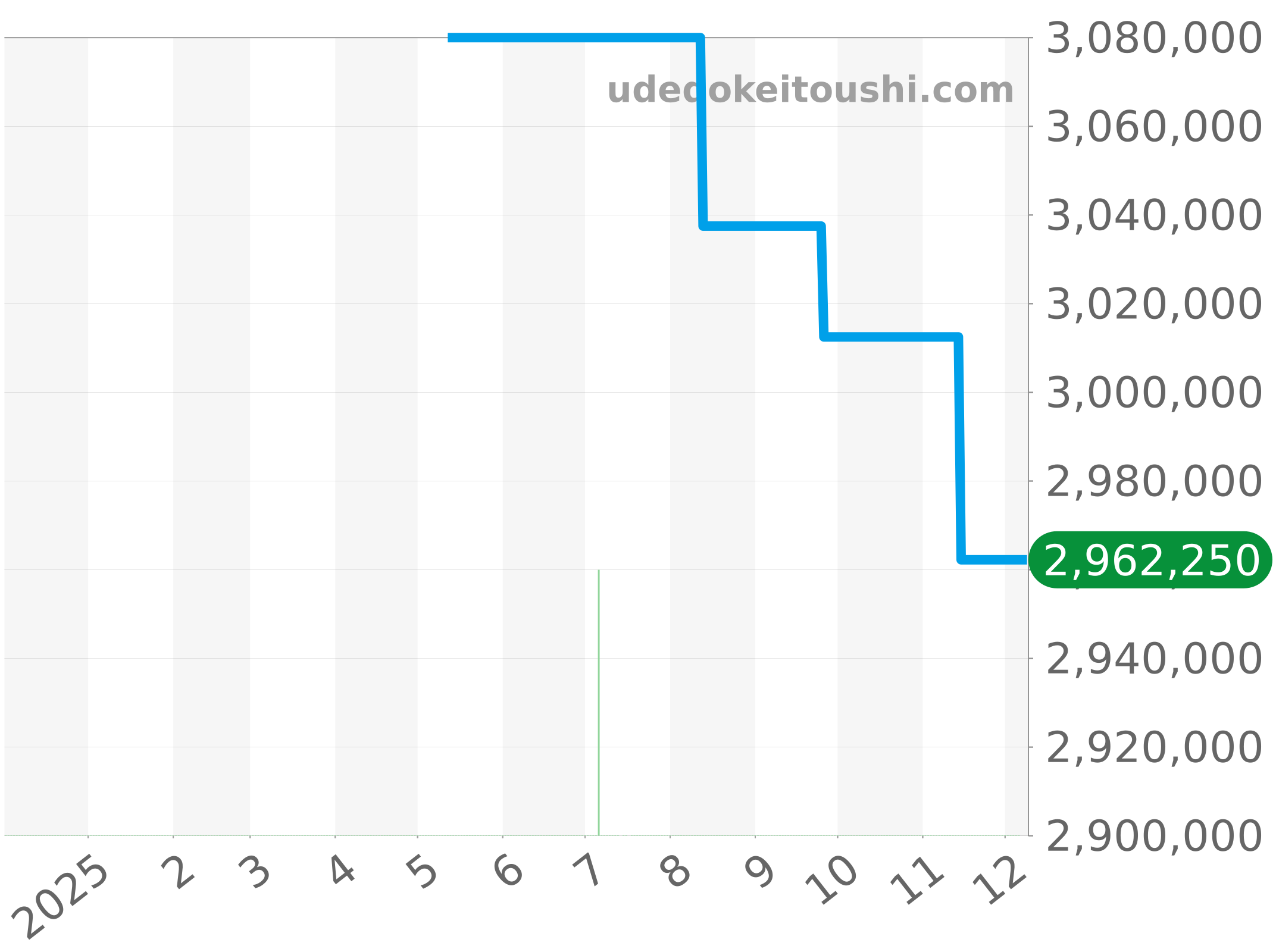 7137BB/11/9V6 チャート（過去1年）
