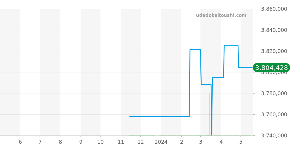 7137BB/Y5/9VU - ブレゲ クラシック 価格・相場チャート(平均値, 1年)