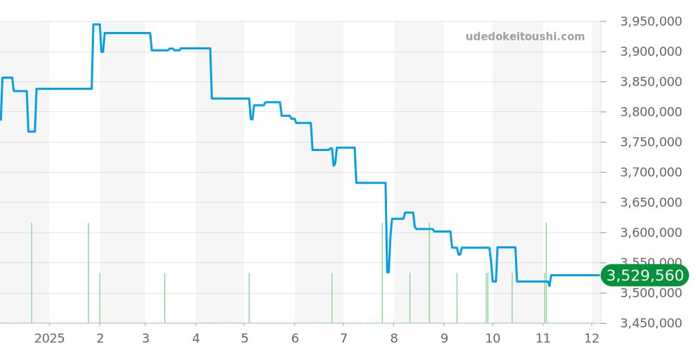 7137BB/Y5/9VU - ブレゲ クラシック 価格・相場チャート(平均値, 1年)