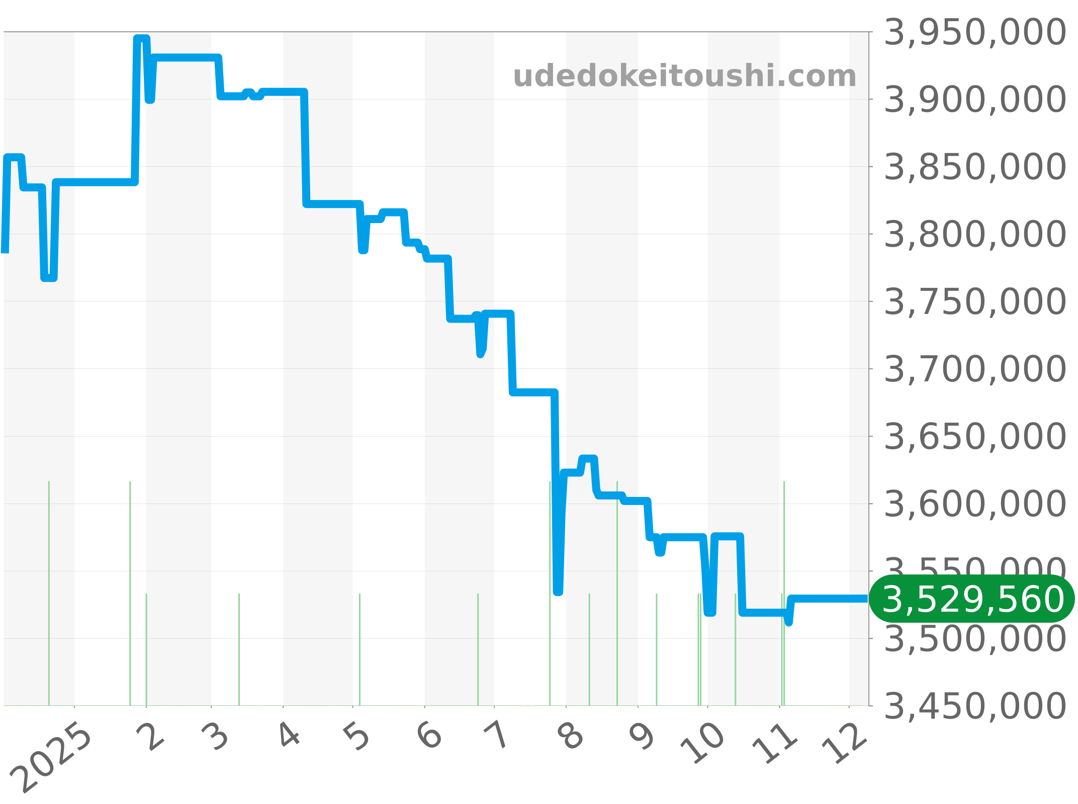 7137BB/Y5/9VU チャート（過去1年）