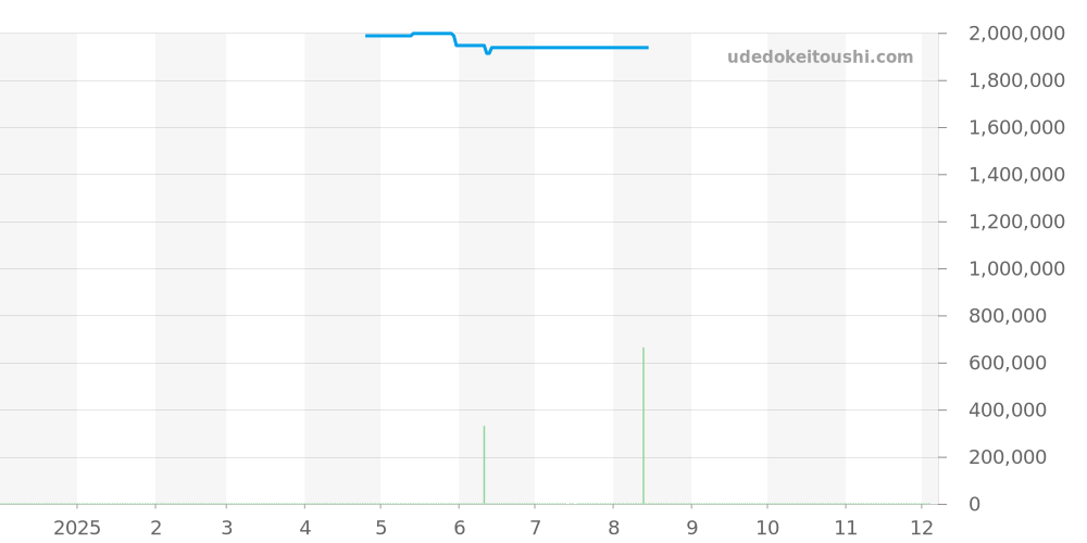 7147BB/12/9WU - ブレゲ クラシック 価格・相場チャート(平均値, 1年)