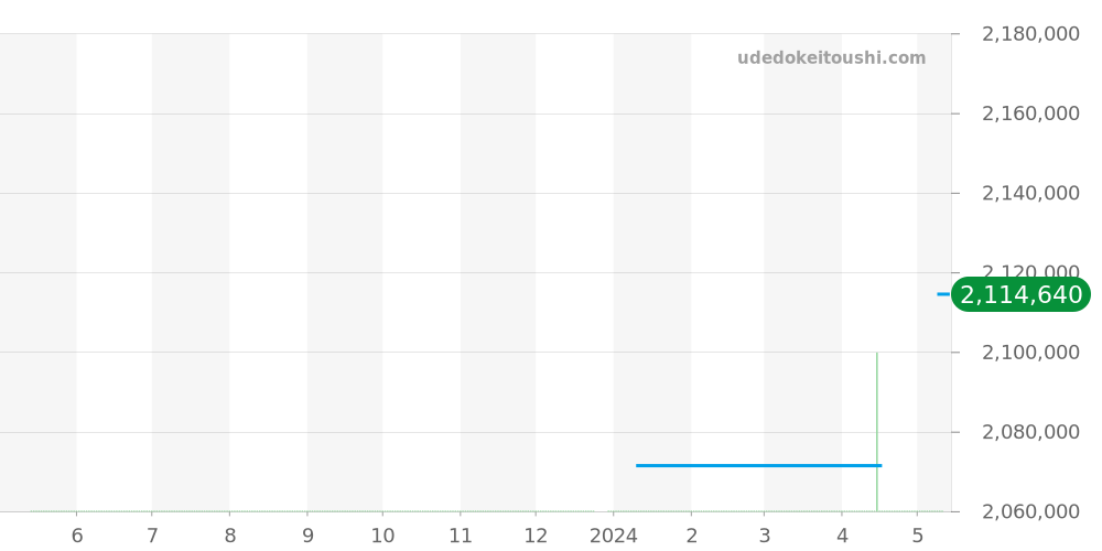 7147BB/29/9WU - ブレゲ クラシック 価格・相場チャート(平均値, 1年)