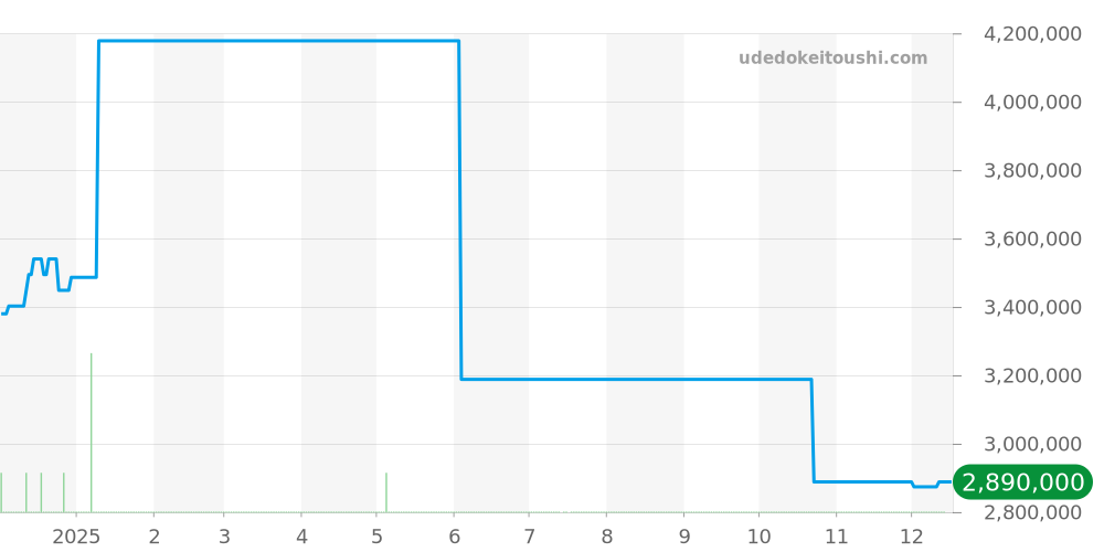 7337BA/1E/9V6 - ブレゲ クラシック 価格・相場チャート(平均値, 1年)