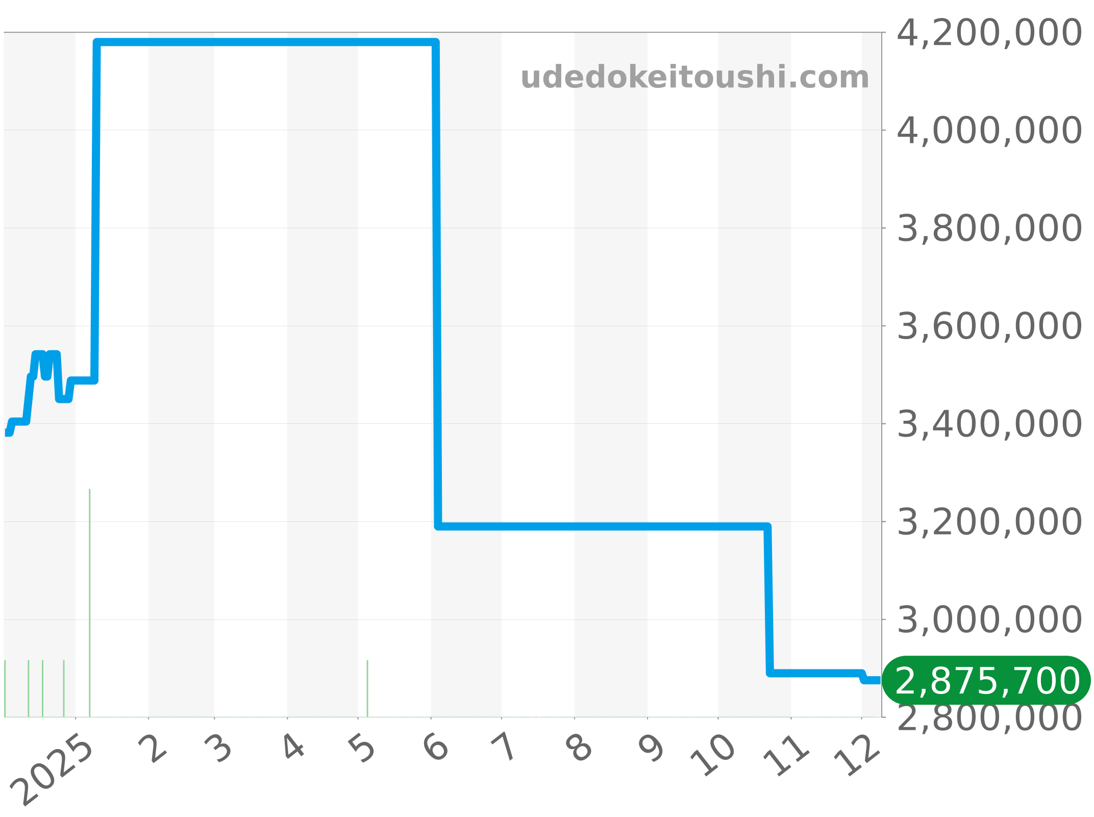 7337BA/1E/9V6 チャート（過去1年）