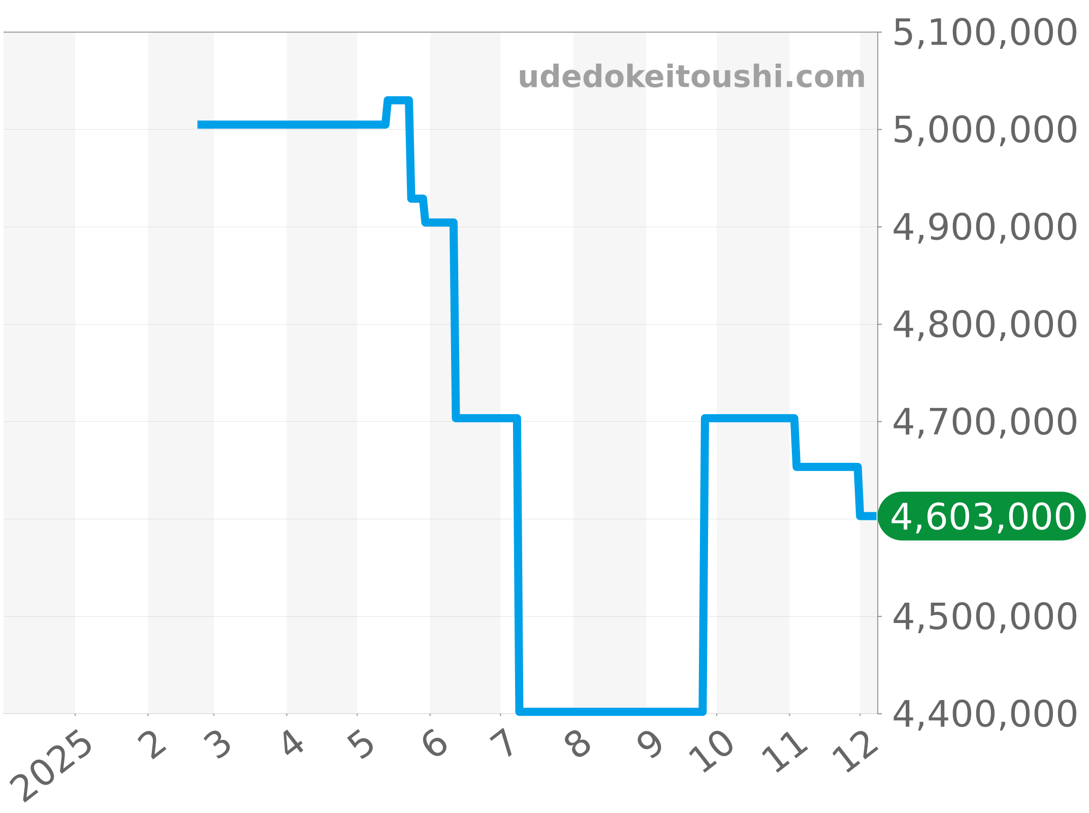 7337BB/Y5/9VU チャート（過去1年）