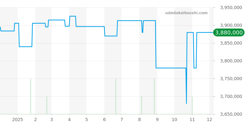 7727BB/12/9WU - ブレゲ クラシック 価格・相場チャート(平均値, 1年)