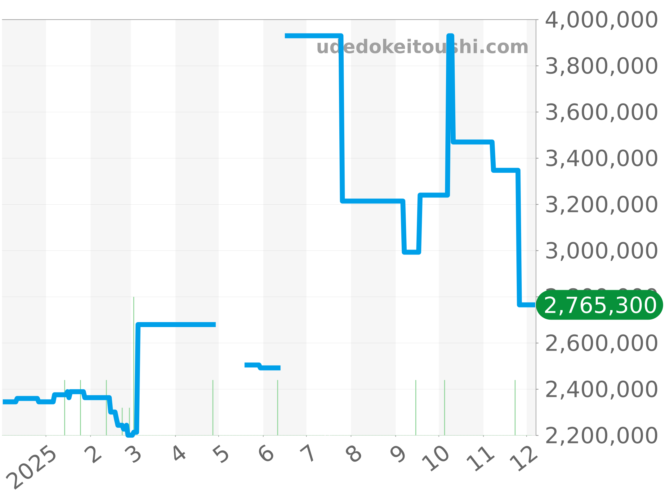 7787BB/12/9V6 チャート（過去1年）