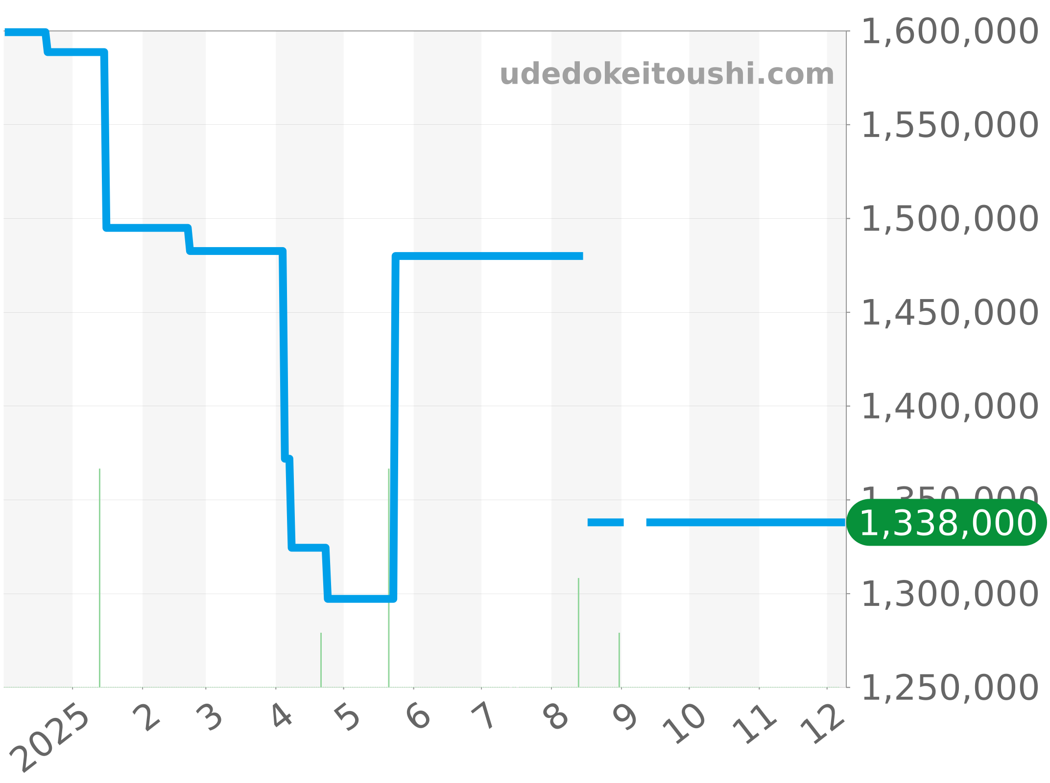 8067BB/52/964 チャート（過去1年）
