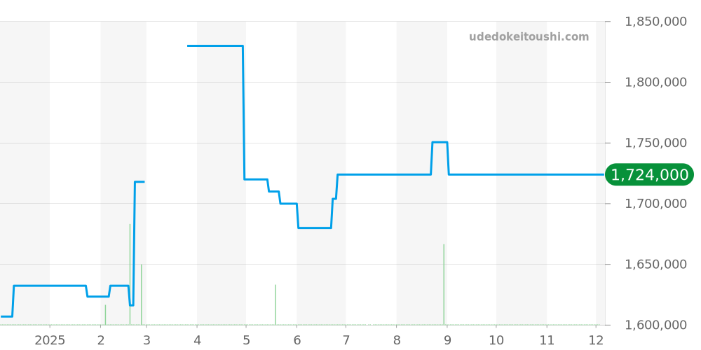 8068BB/52/964/DD00 - ブレゲ クラシック 価格・相場チャート(平均値, 1年)