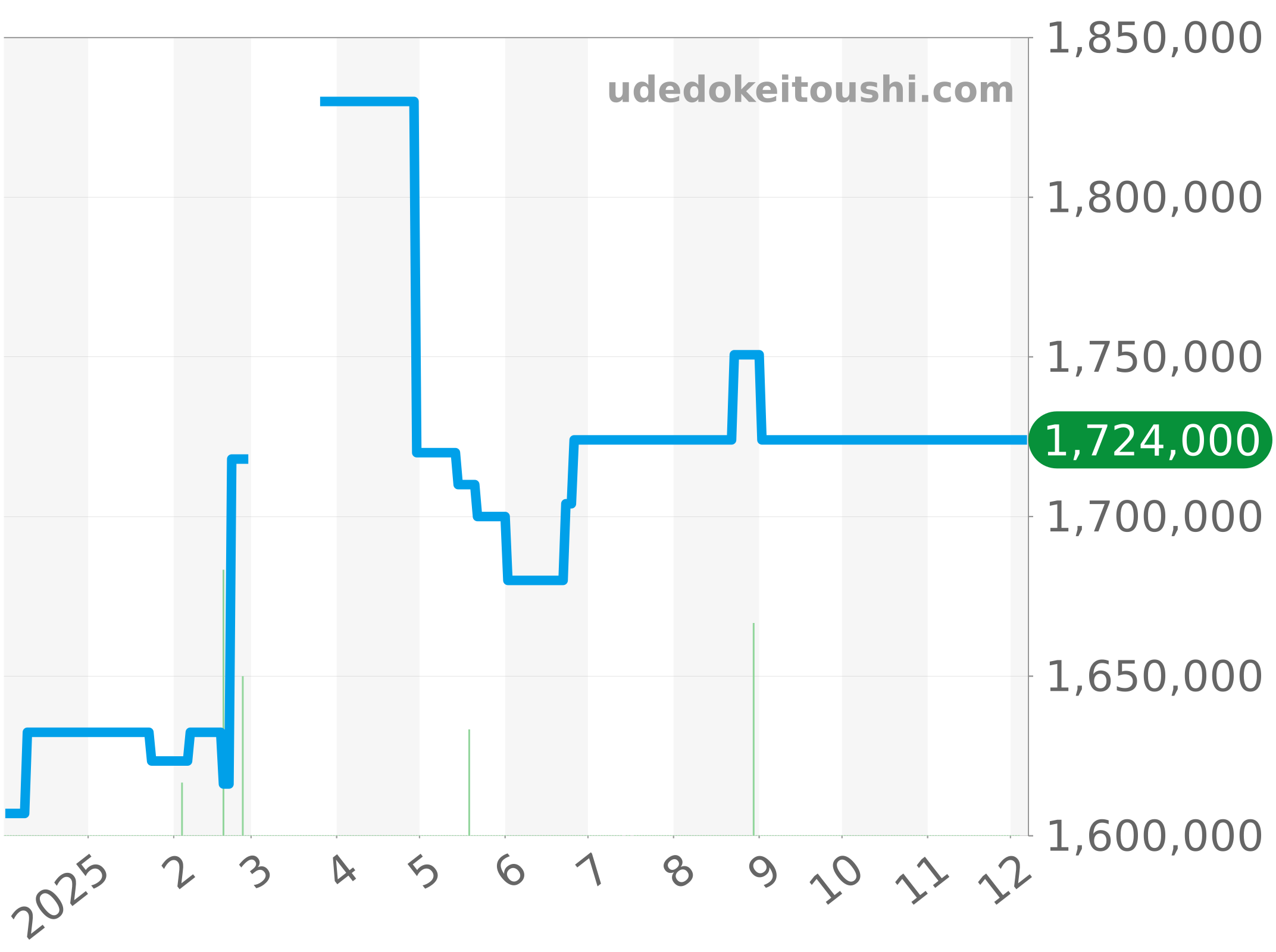 8068BB/52/964/DD00 チャート（過去1年）
