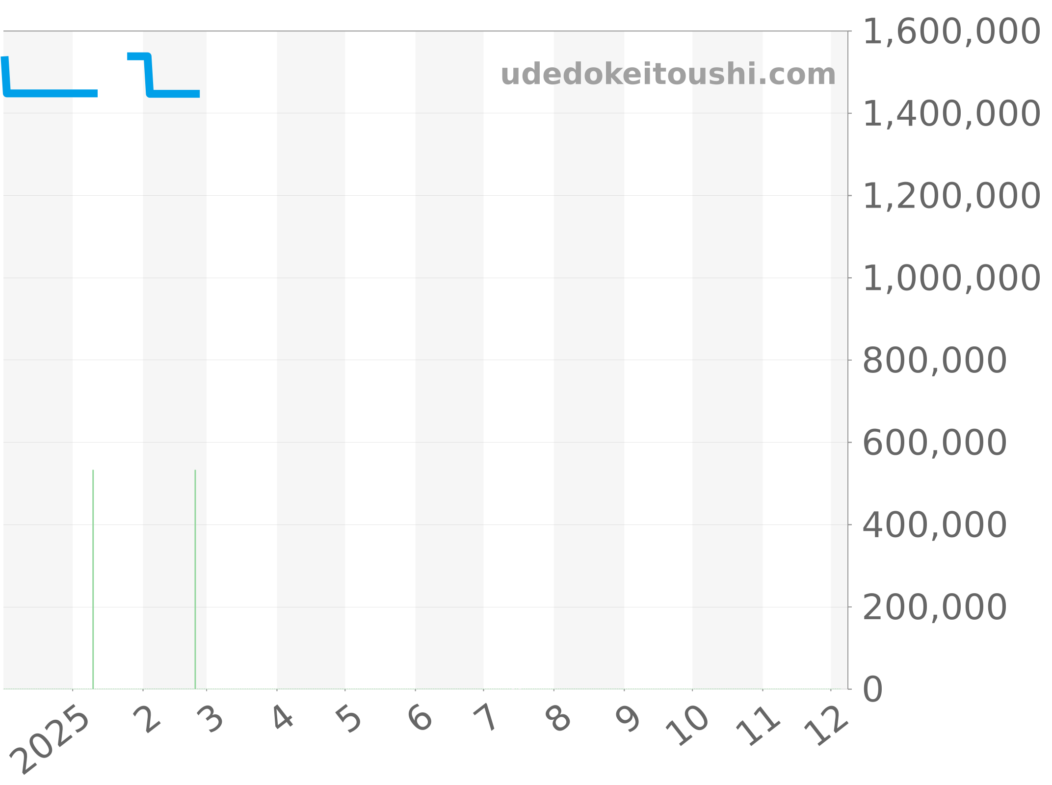 8068BB/59/764/DD00 チャート（過去1年）