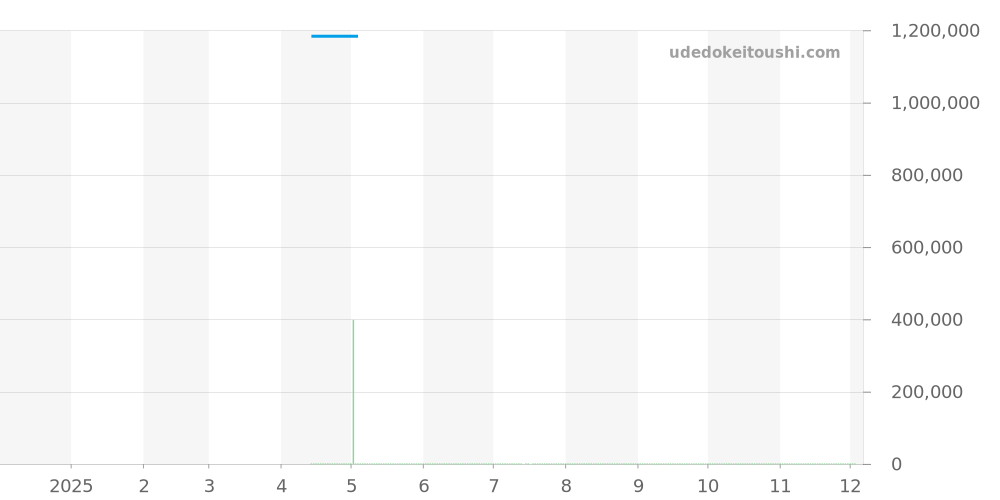 8561BA/11/942 - ブレゲ クラシック 価格・相場チャート(平均値, 1年)