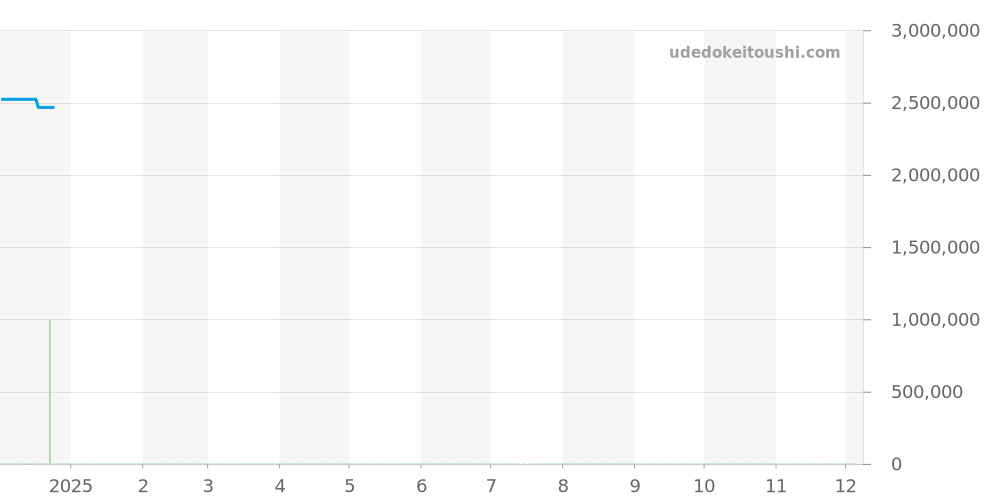 8787BR/29/986 - ブレゲ クラシック 価格・相場チャート(平均値, 1年)