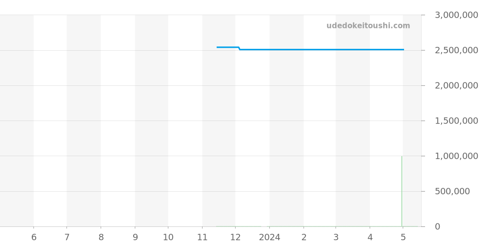 8788BR/12/986/DD00 - ブレゲ クラシック 価格・相場チャート(平均値, 1年)