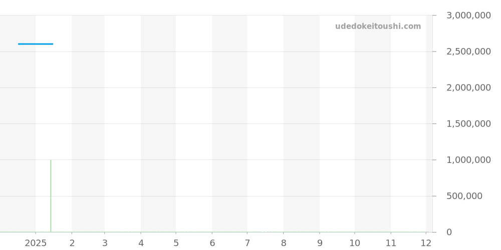 8788BR/12/986/DD00 - ブレゲ クラシック 価格・相場チャート(平均値, 1年)