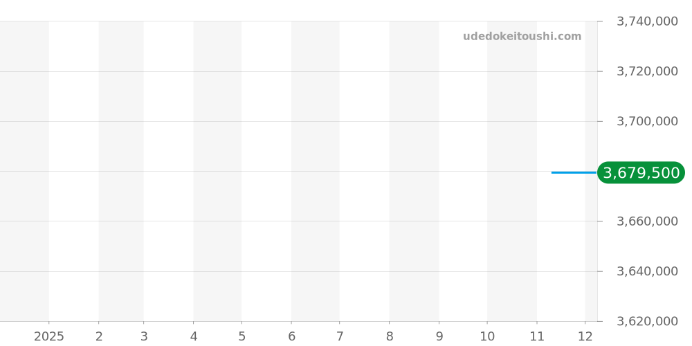 8928BR/51/944/DD0D3L - ブレゲ クイーン オブ ネイプルズ 価格・相場チャート(平均値, 1年)
