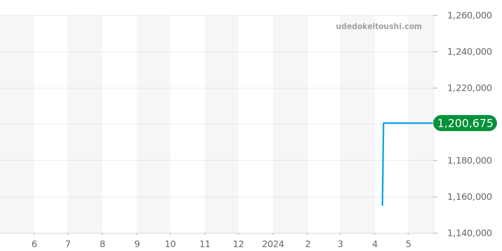 8967ST/58/986 - ブレゲ クイーン オブ ネイプルズ 価格・相場チャート(平均値, 1年)