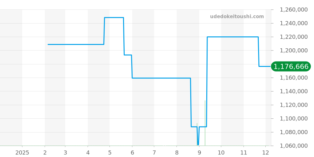 8967ST/58/986 - ブレゲ クイーン オブ ネイプルズ 価格・相場チャート(平均値, 1年)
