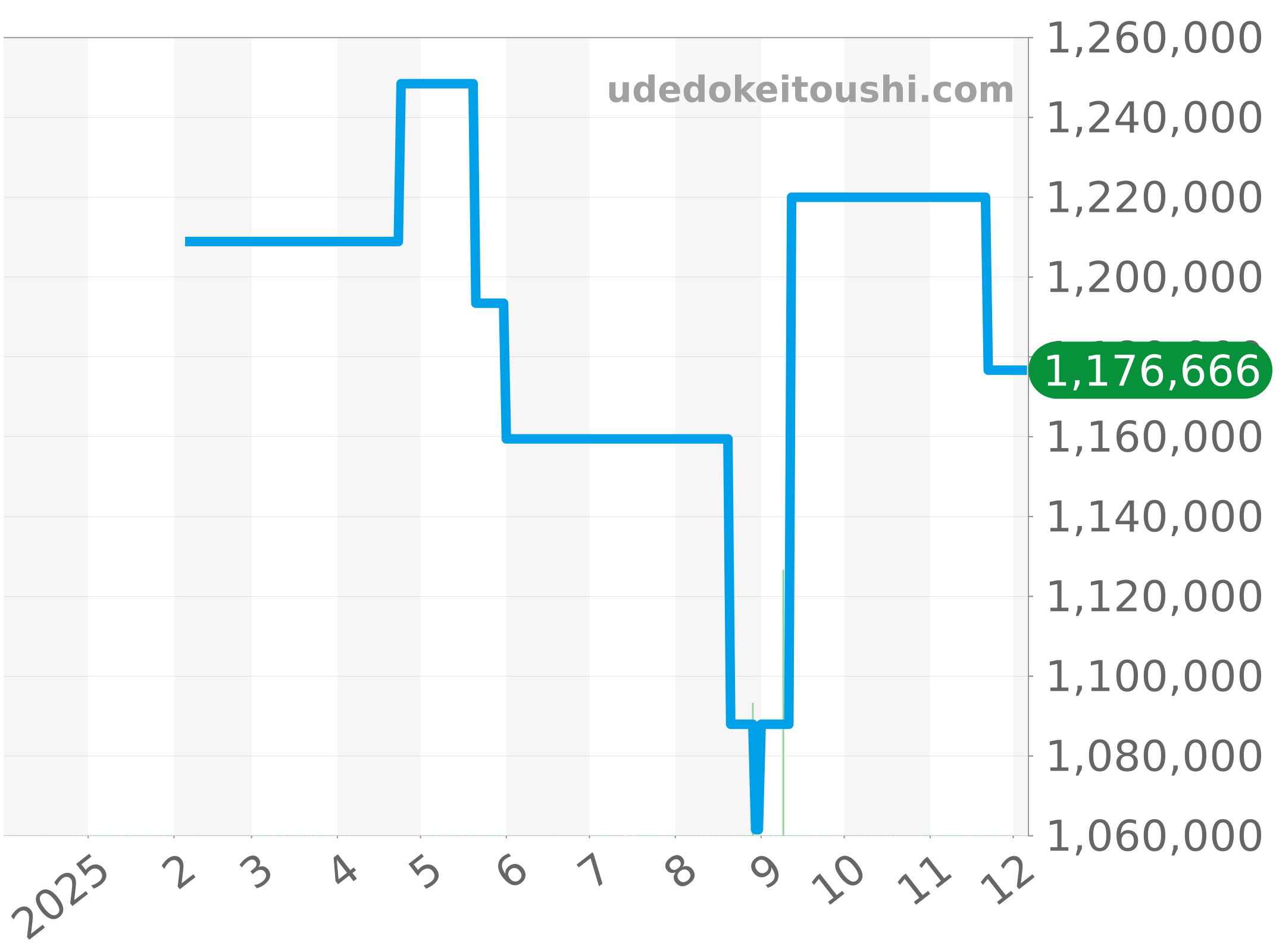 8967ST/58/986 チャート（過去1年）