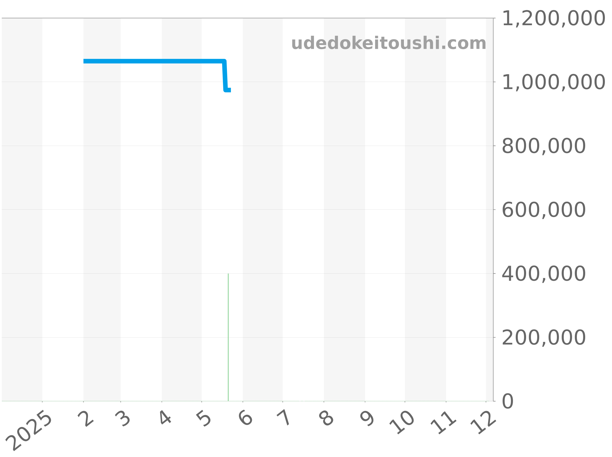 8967ST/G1/986 チャート（過去1年）