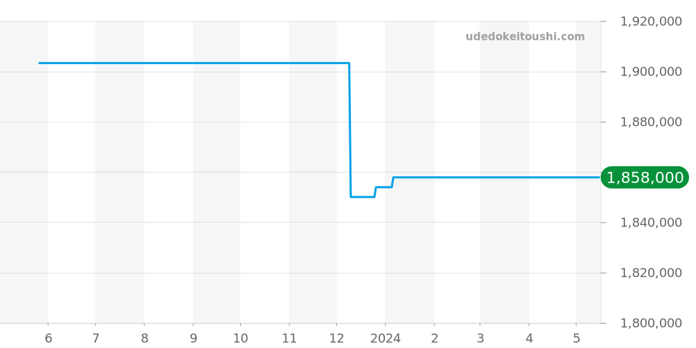 9067BB/12/976 - ブレゲ クラシック 価格・相場チャート(平均値, 1年)