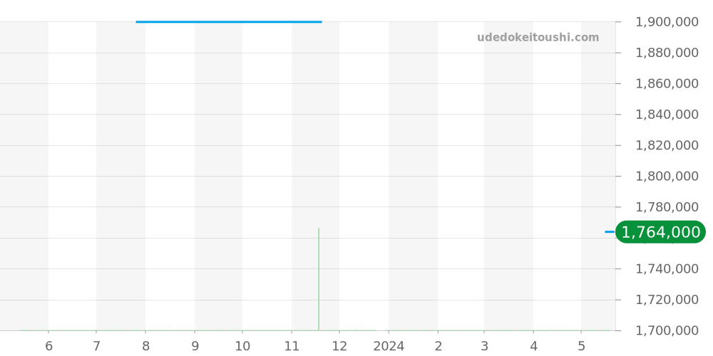 9067BR/12/976 - ブレゲ クラシック 価格・相場チャート(平均値, 1年)