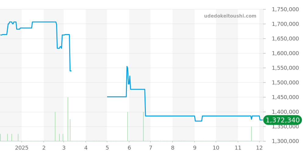 9067BR/12/976 - ブレゲ クラシック 価格・相場チャート(平均値, 1年)