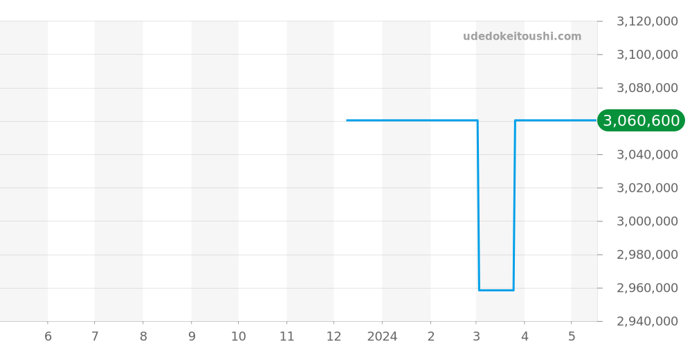 9068BR/12/976/DD00 - ブレゲ クラシック 価格・相場チャート(平均値, 1年)
