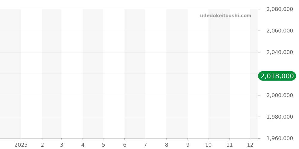9068BR/12/976/DD00 - ブレゲ クラシック 価格・相場チャート(平均値, 1年)