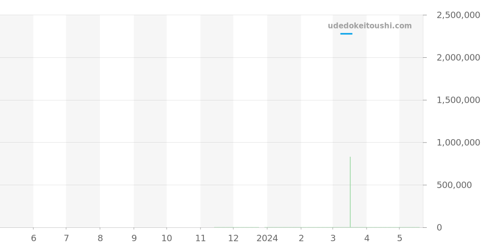 9068BR/52/976/DD00 - ブレゲ クラシック 価格・相場チャート(平均値, 1年)