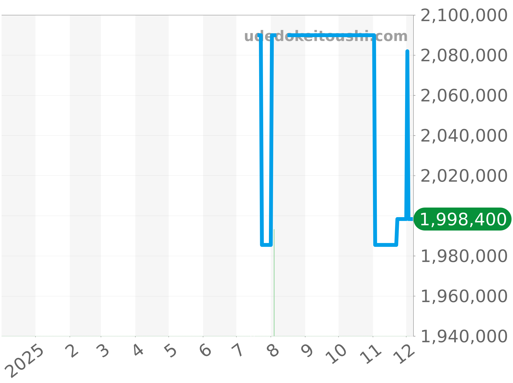 9088BB/29/964/DD0D チャート（過去1年）