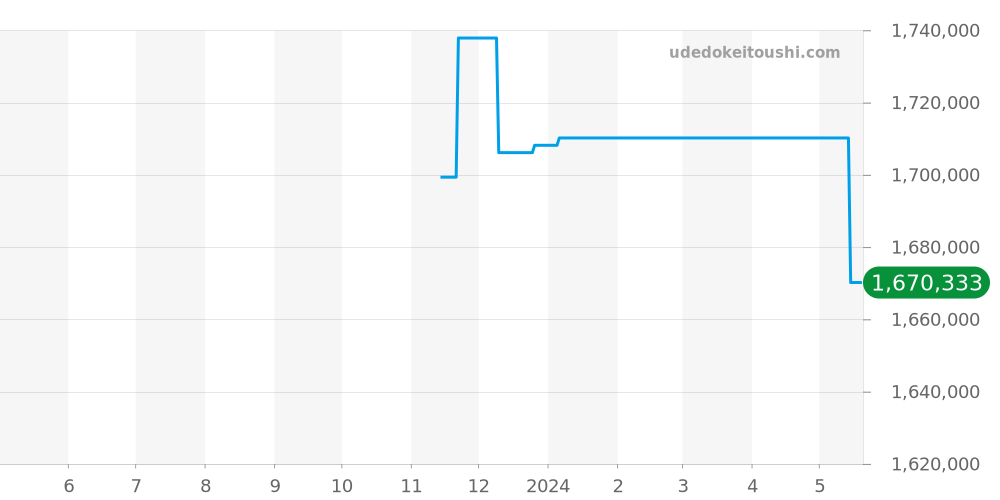 9517ST/E2/984 - ブレゲ マリーン 価格・相場チャート(平均値, 1年)