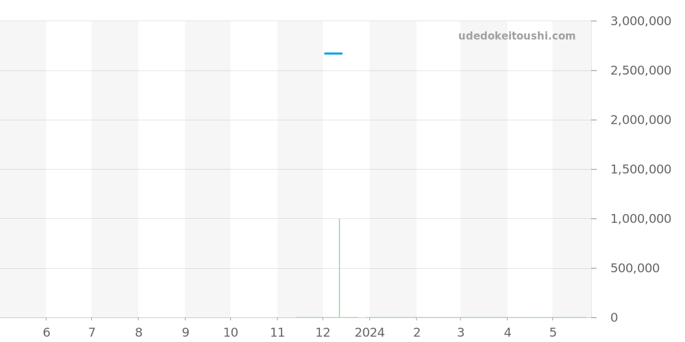 9518BR/52/584/D000 - ブレゲ マリーン 価格・相場チャート(平均値, 1年)