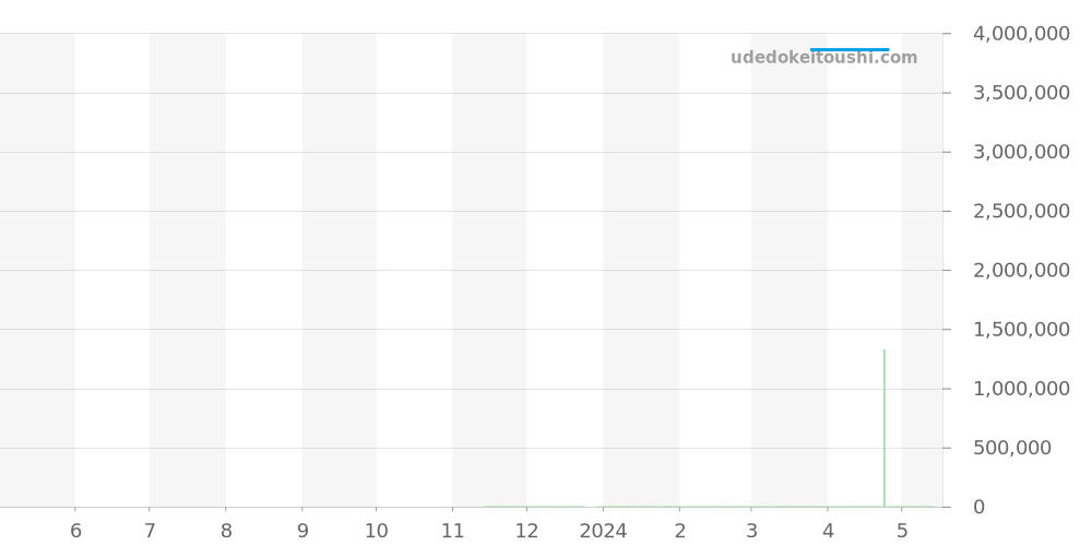 9518BR/52/984/D000 - ブレゲ マリーン 価格・相場チャート(平均値, 1年)