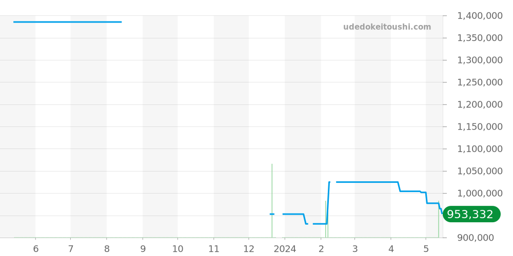 9807ST/5W/922 - ブレゲ クイーン オブ ネイプルズ 価格・相場チャート(平均値, 1年)