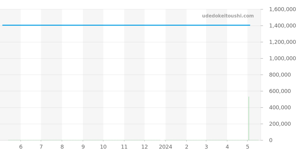 9807ST/5W/J50 - ブレゲ クイーン オブ ネイプルズ 価格・相場チャート(平均値, 1年)