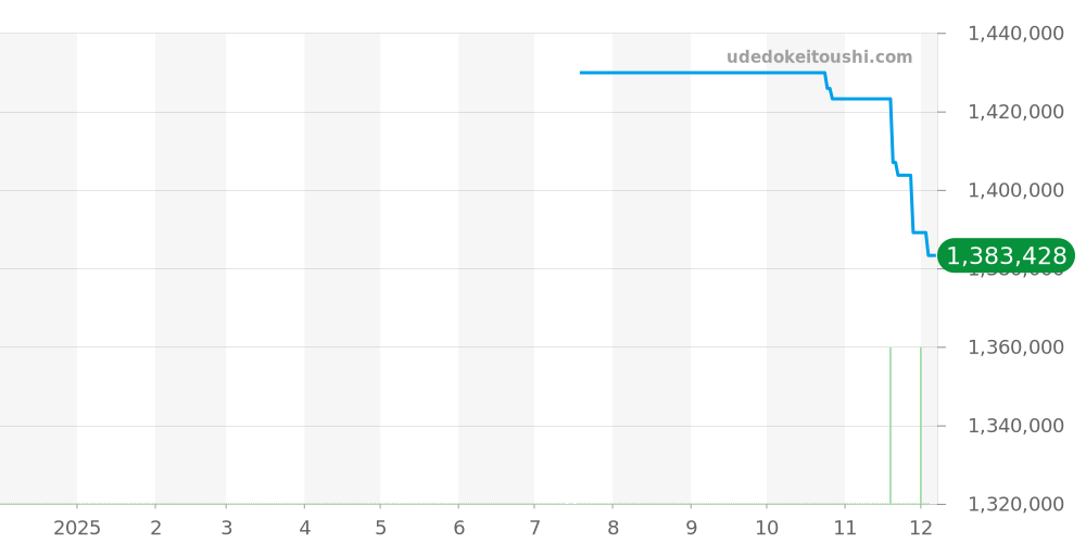 9807ST/5W/J50 - ブレゲ クイーン オブ ネイプルズ 価格・相場チャート(平均値, 1年)