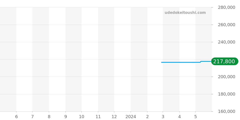 96A199 - ブローバ クラシック 価格・相場チャート(平均値, 1年)
