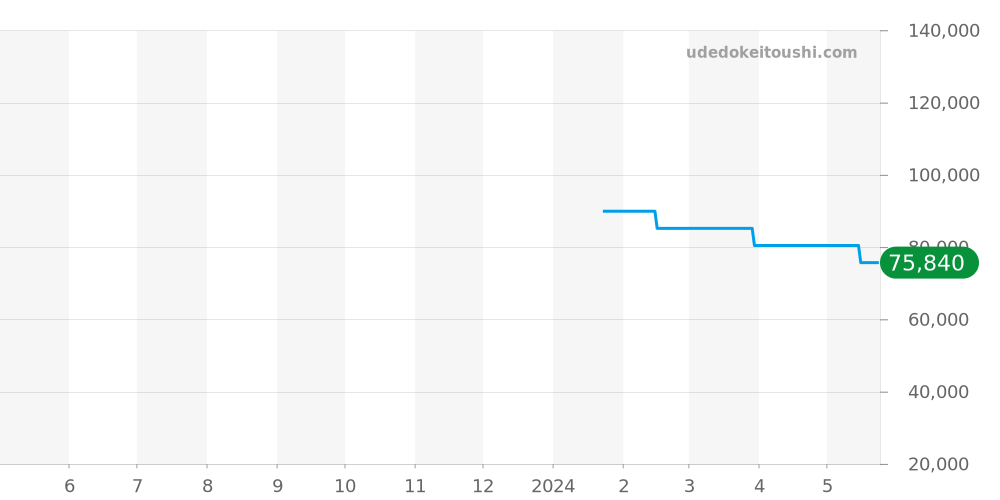96A205 - ブローバ カーブ 価格・相場チャート(平均値, 1年)