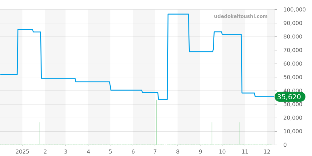 96A206 - ブローバ クラシック 価格・相場チャート(平均値, 1年)