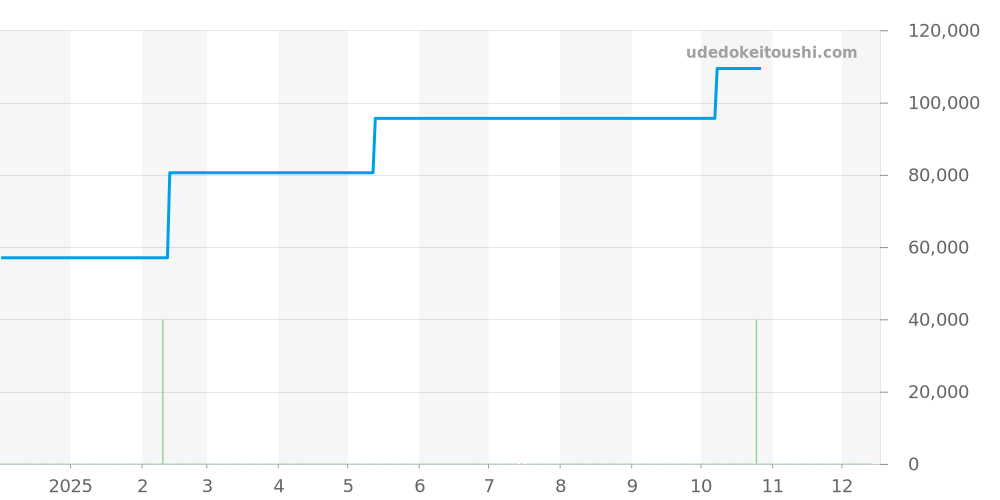 96A246 - ブローバ ミリタリー 価格・相場チャート(平均値, 1年)