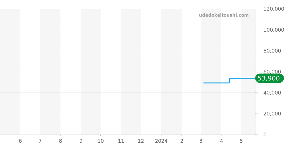96A277 - ブローバ クラシック 価格・相場チャート(平均値, 1年)