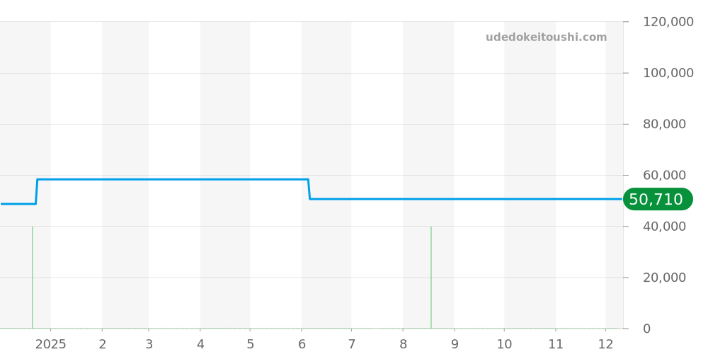 96A277 - ブローバ クラシック 価格・相場チャート(平均値, 1年)