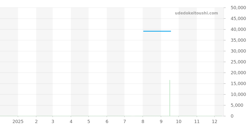 96A289 - ブローバ マリンスター 価格・相場チャート(平均値, 1年)