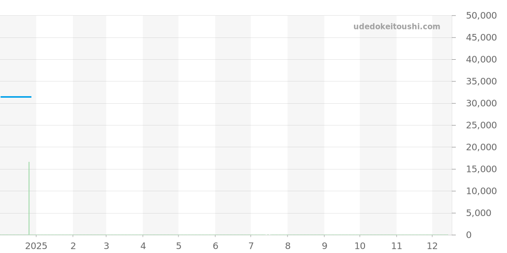 96A291 - ブローバ マリンスター 価格・相場チャート(平均値, 1年)